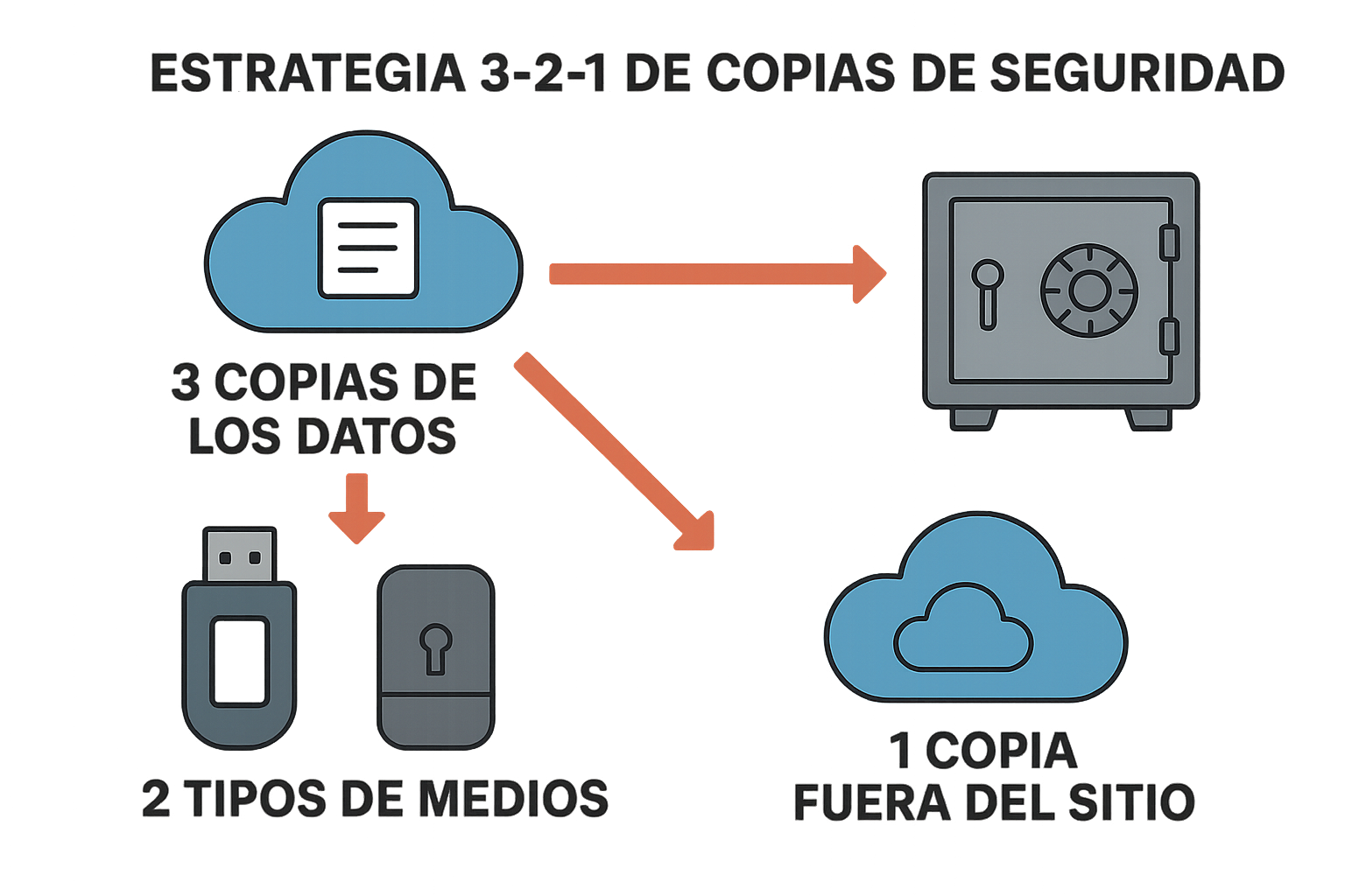 Ilustración educativa de la estrategia 3-2-1 para copias de seguridad, con íconos de nube, disco externo y almacenamiento externo.